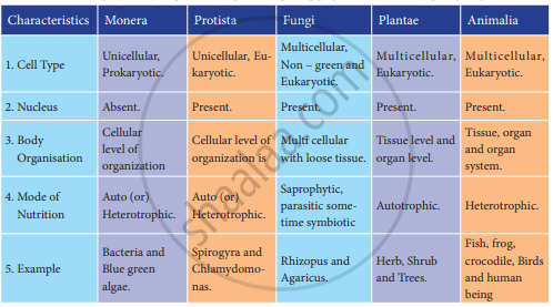 TNPSC BIOLOGY FIVE KINGDOM CLASSIFICATION