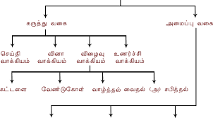 TNPSC TAMIL எவ்வகை வாக்கியம் எனக் கண்டெழுதுதல்