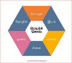 TNPSC TAMIL பெயர்ச்சொல்லின் வகையறிதல்