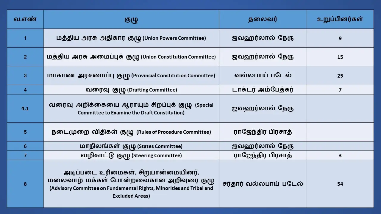 அரசியல் நிர்ணய சபை குழுக்கள்
