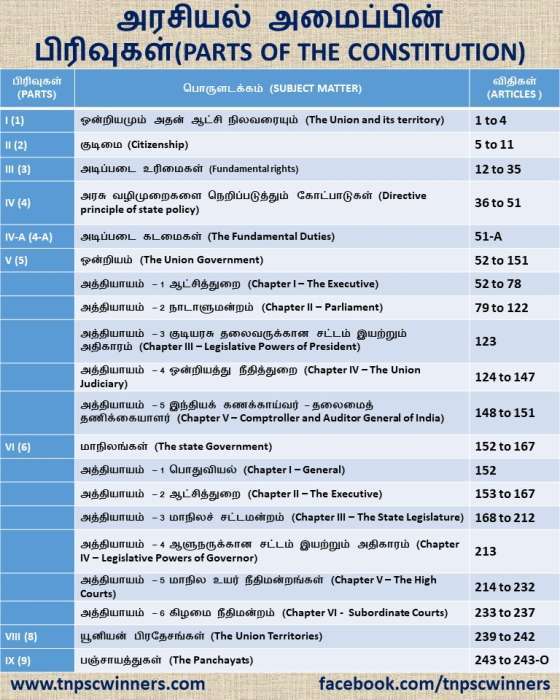 அரசியல் அமைப்பின் பிரிவுகள்