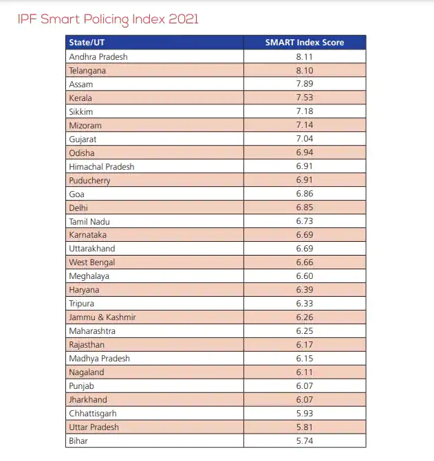 இந்திய போலீஸ் அறக்கட்டளையின் ஸ்மார்ட் போலிசிங் இன்டெக்ஸ் 2021