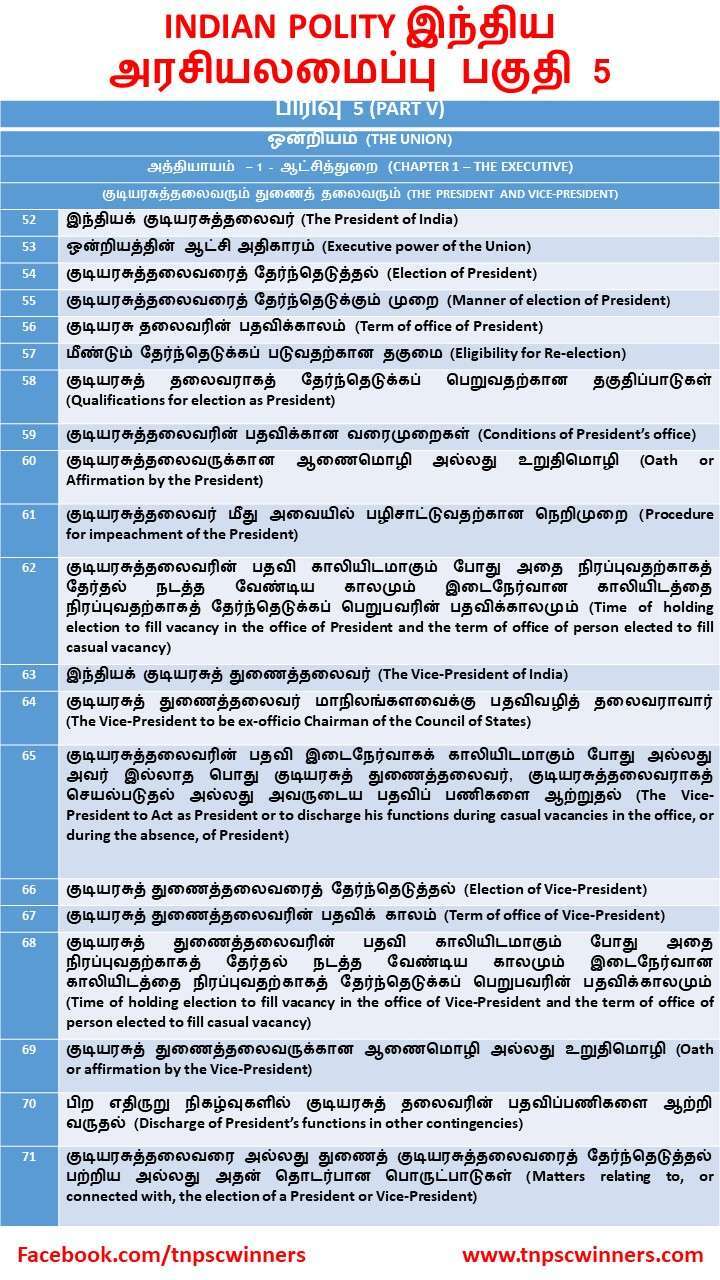 INDIAN POLITY இந்திய அரசியலமைப்பு பகுதி 5