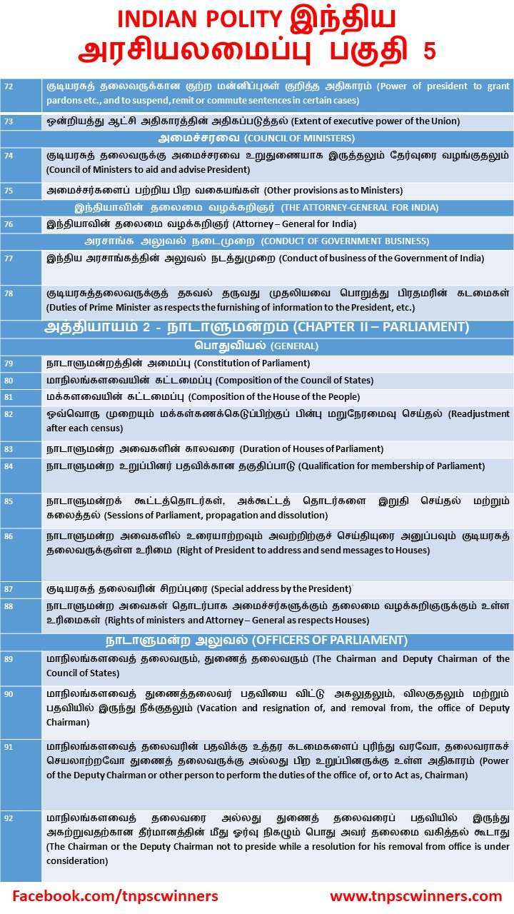 INDIAN POLITY இந்திய அரசியலமைப்பு பகுதி 5