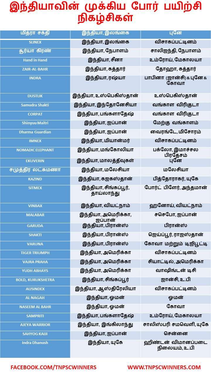 இந்தியாவின் முக்கியமான இராணுவப் பயிற்சி