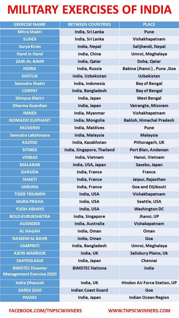 IMPORTANT MILITARY EXERCISE OF INDIA 2020 2021