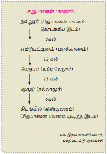 SAMACHEER KALVI 12TH TAMIL சிறுபாணாற்றுப்படை