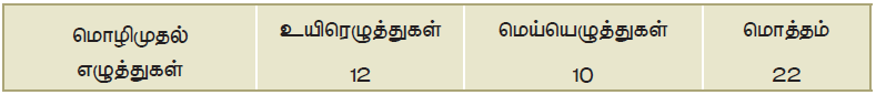 11TH TAMIL மொழி முதல் இறுதி எழுத்துக்கள்
