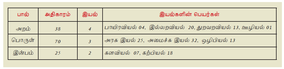 11TH TAMIL திருக்குறள்