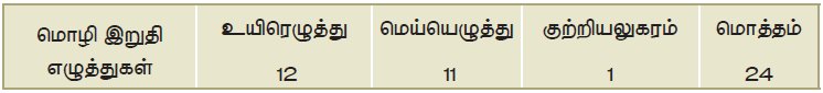 11TH TAMIL மொழி முதல் இறுதி எழுத்துக்கள்