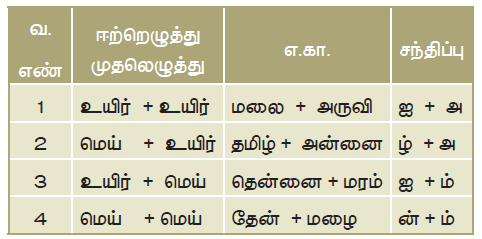 11TH TAMIL மொழி முதல் இறுதி எழுத்துக்கள்