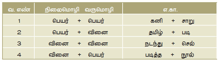 11TH TAMIL மொழி முதல் இறுதி எழுத்துக்கள்