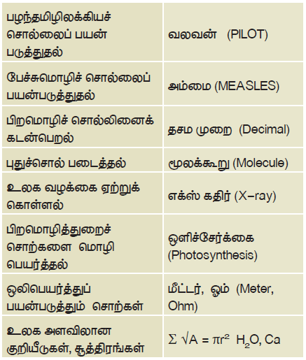 11TH TAMIL கலைச்சொல்லாக்கம்