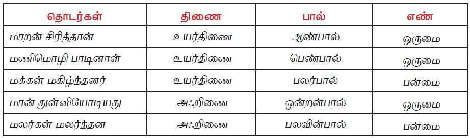 11TH TAMIL தொடரியல்