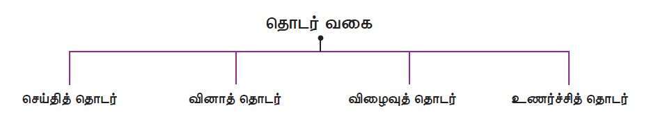11TH TAMIL தொடரியல்