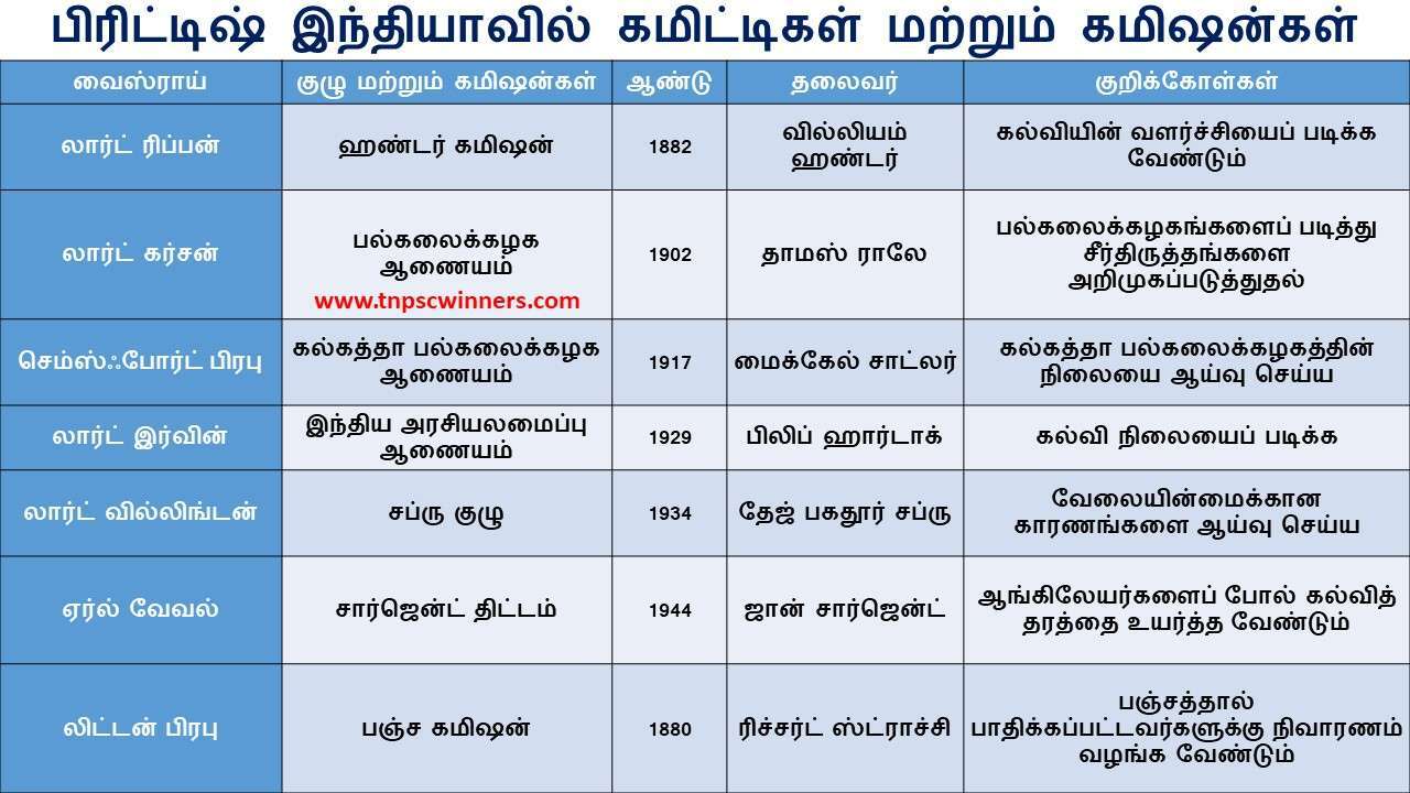 பிரிட்டிஷ் இந்தியாவில் கமிட்டிகள் மற்றும் கமிஷன்கள்