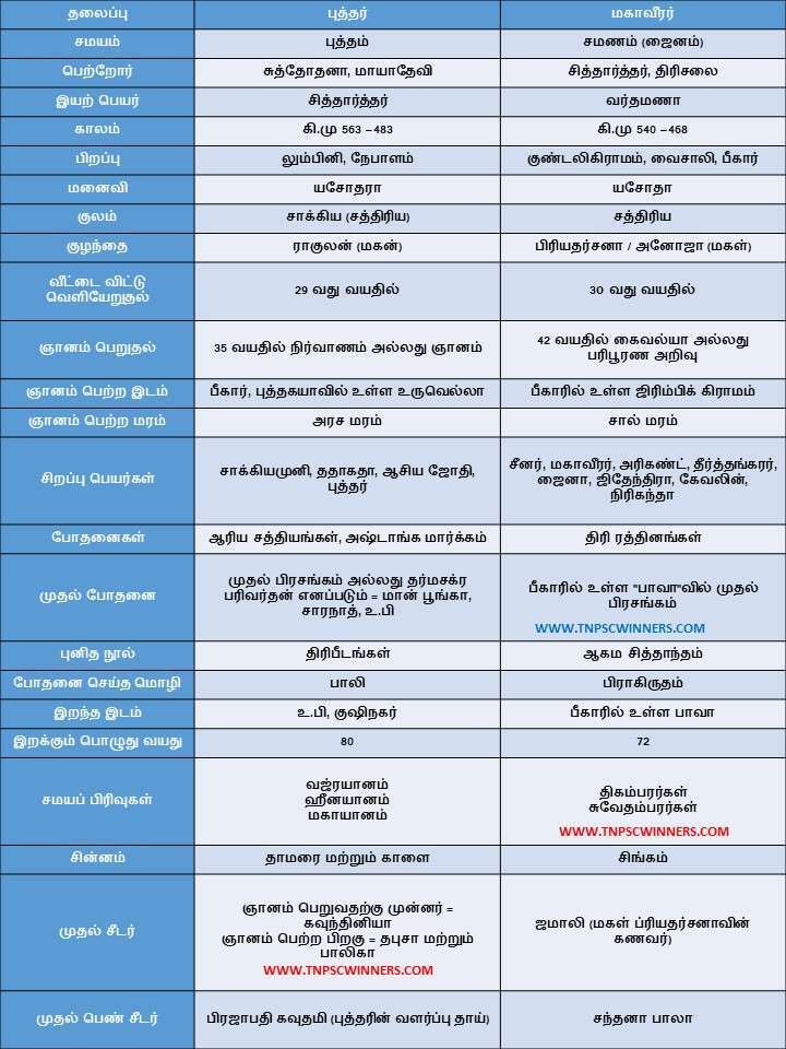 புத்தர் மகாவீரர் ஒப்பீடு