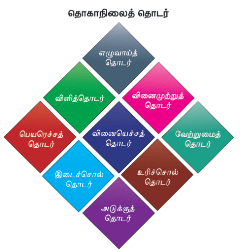 10TH TAMIL தொகாநிலைத் தொடர்