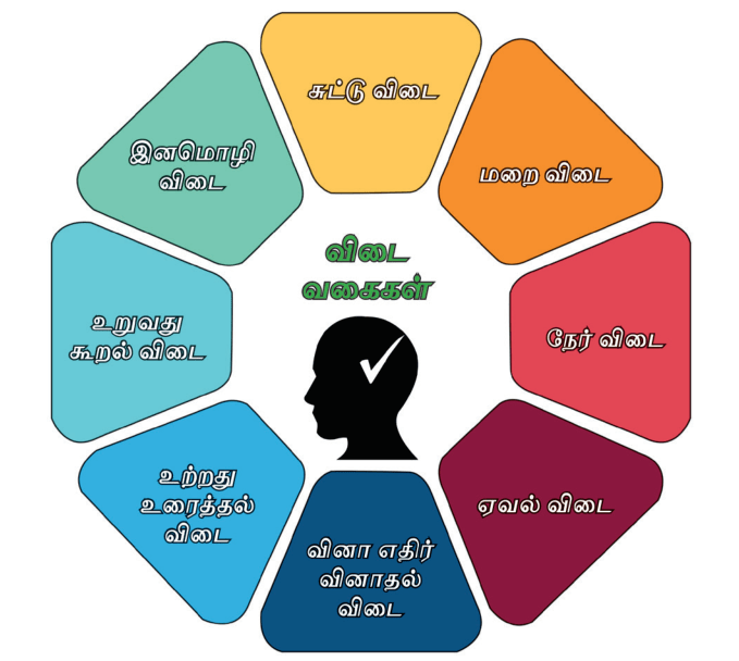 10TH TAMIL வினா விடை வகைகள் பொருள்கோள்