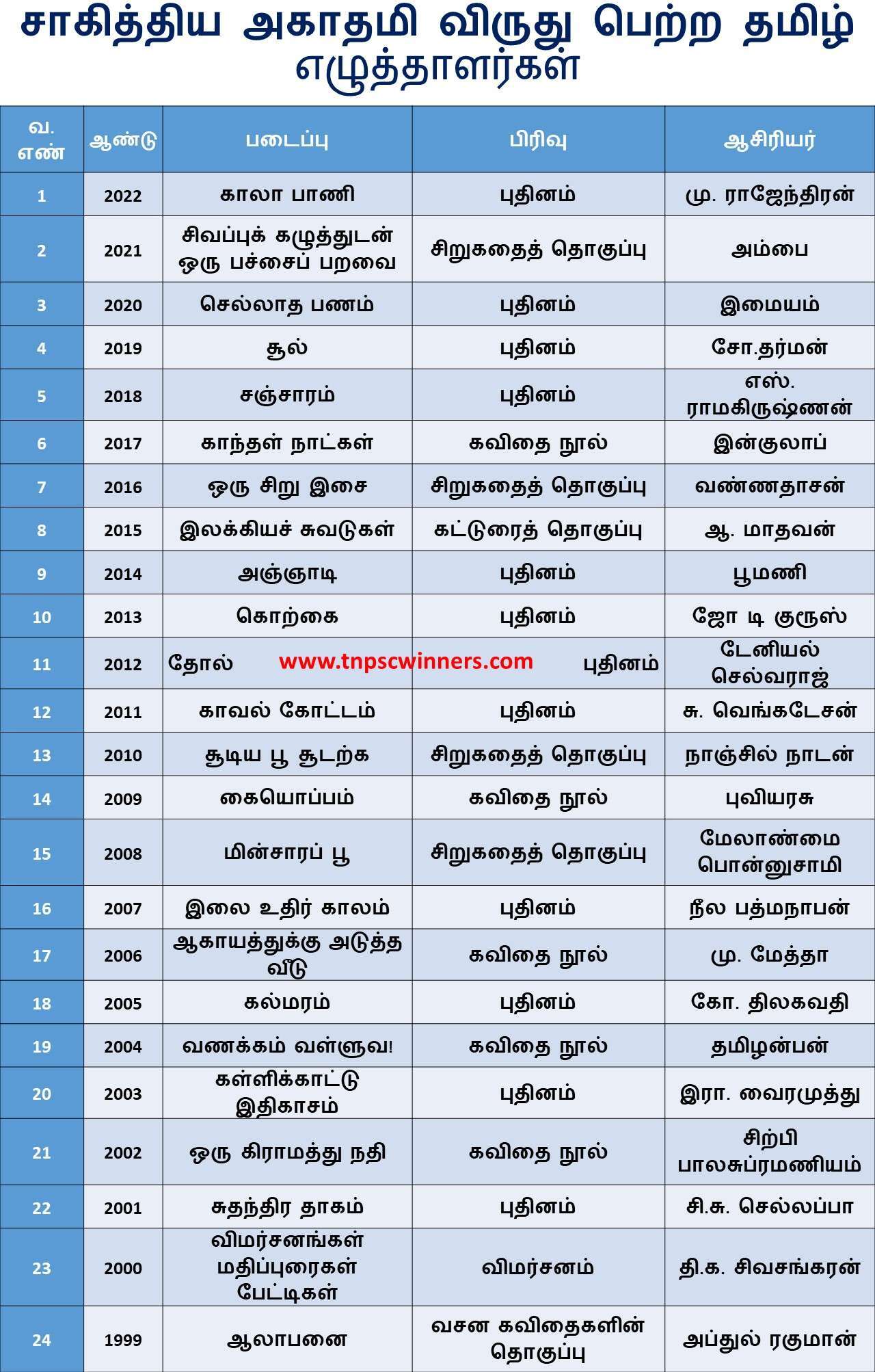 சாகித்திய அகாதமி விருது பெற்ற தமிழ் எழுத்தாளர்கள்