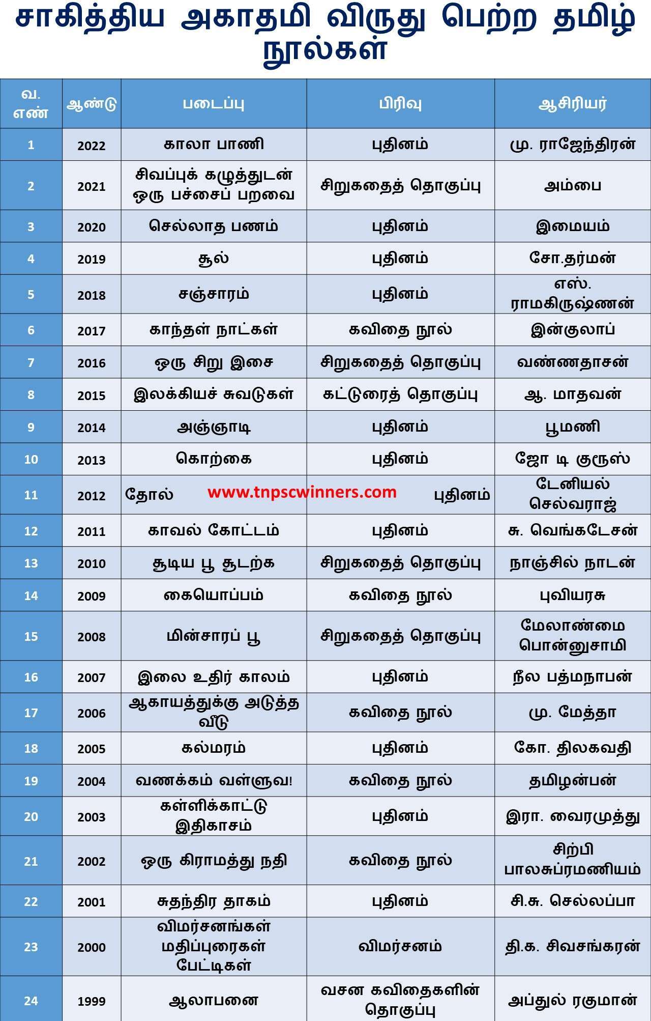 சாகித்திய அகாதமி விருது பெற்ற தமிழ் நூல்கள்