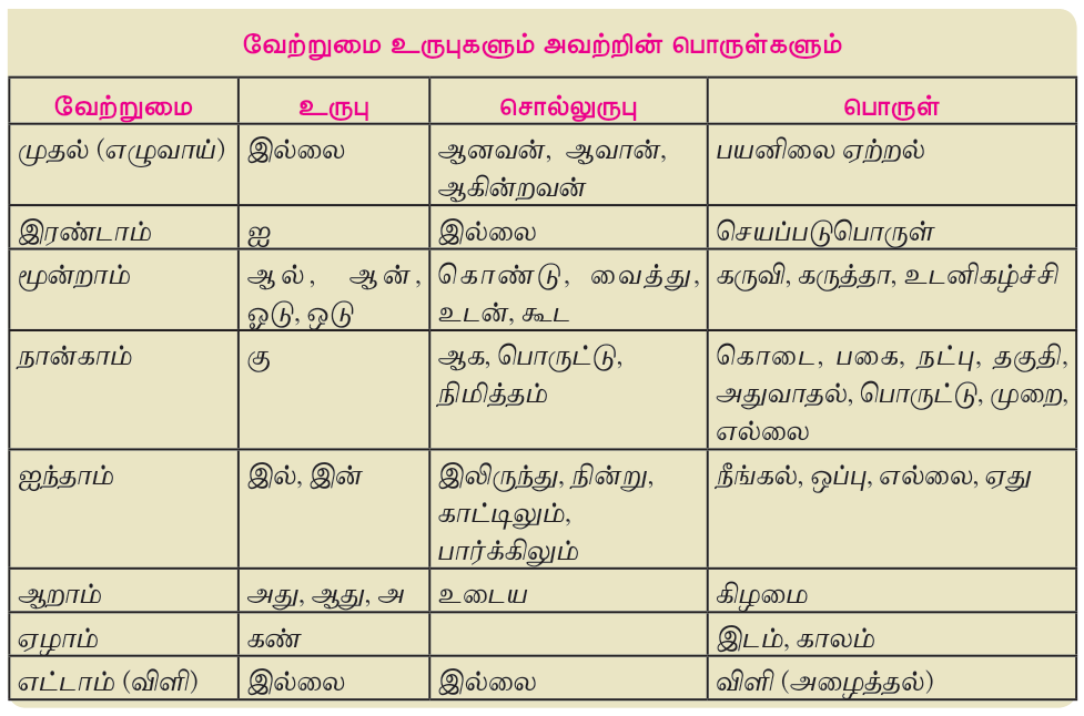 8TH TAMIL வேற்றுமை