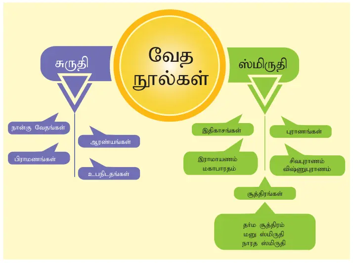 6TH HISTORY வடஇந்தியாவில் வேதகாலப் பண்பாடு