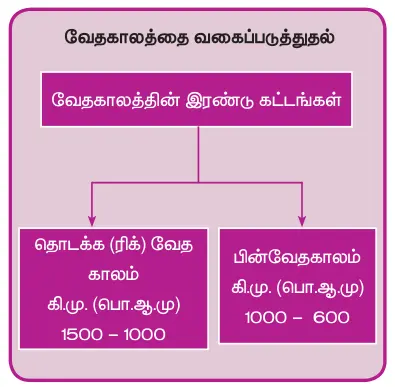 6TH HISTORY வடஇந்தியாவில் வேதகாலப் பண்பாடு