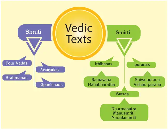 6TH HISTORY VEDIC CULTURE IN NORTH INDIA