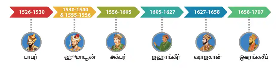 7TH HISTORY முகலாயப் பேரரசு