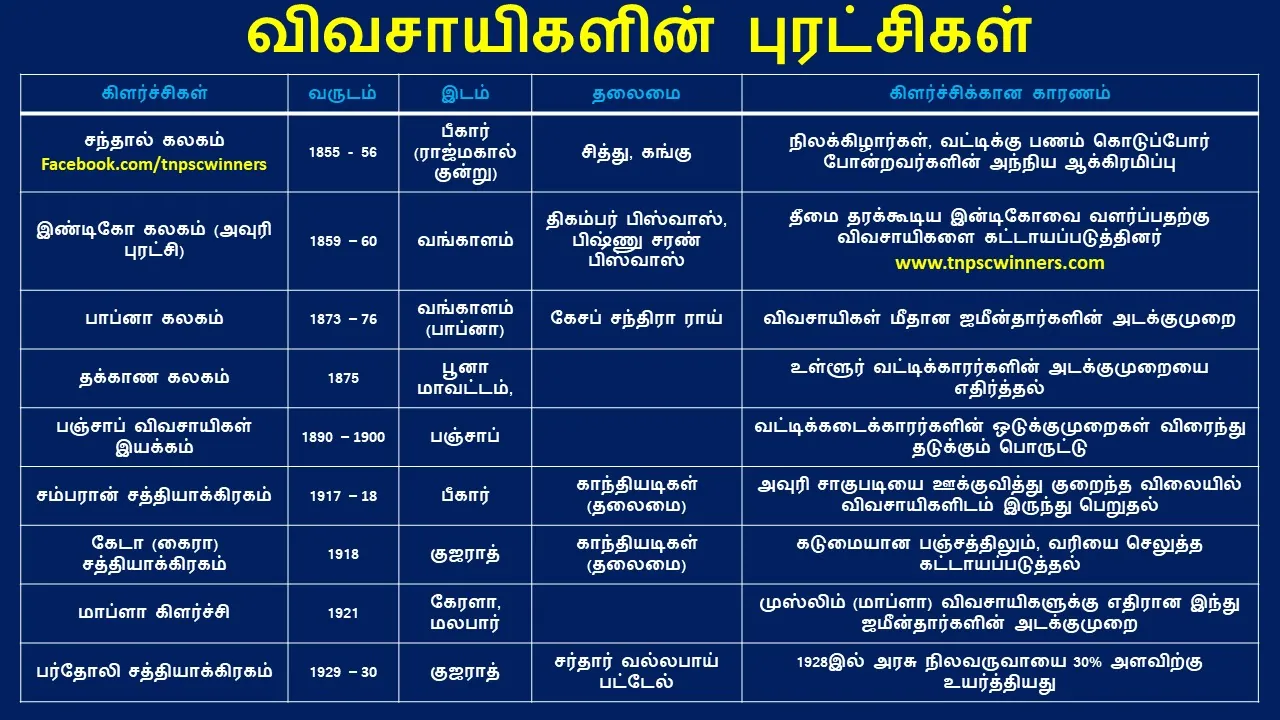விவசாயிகளின் புரட்சிகள்