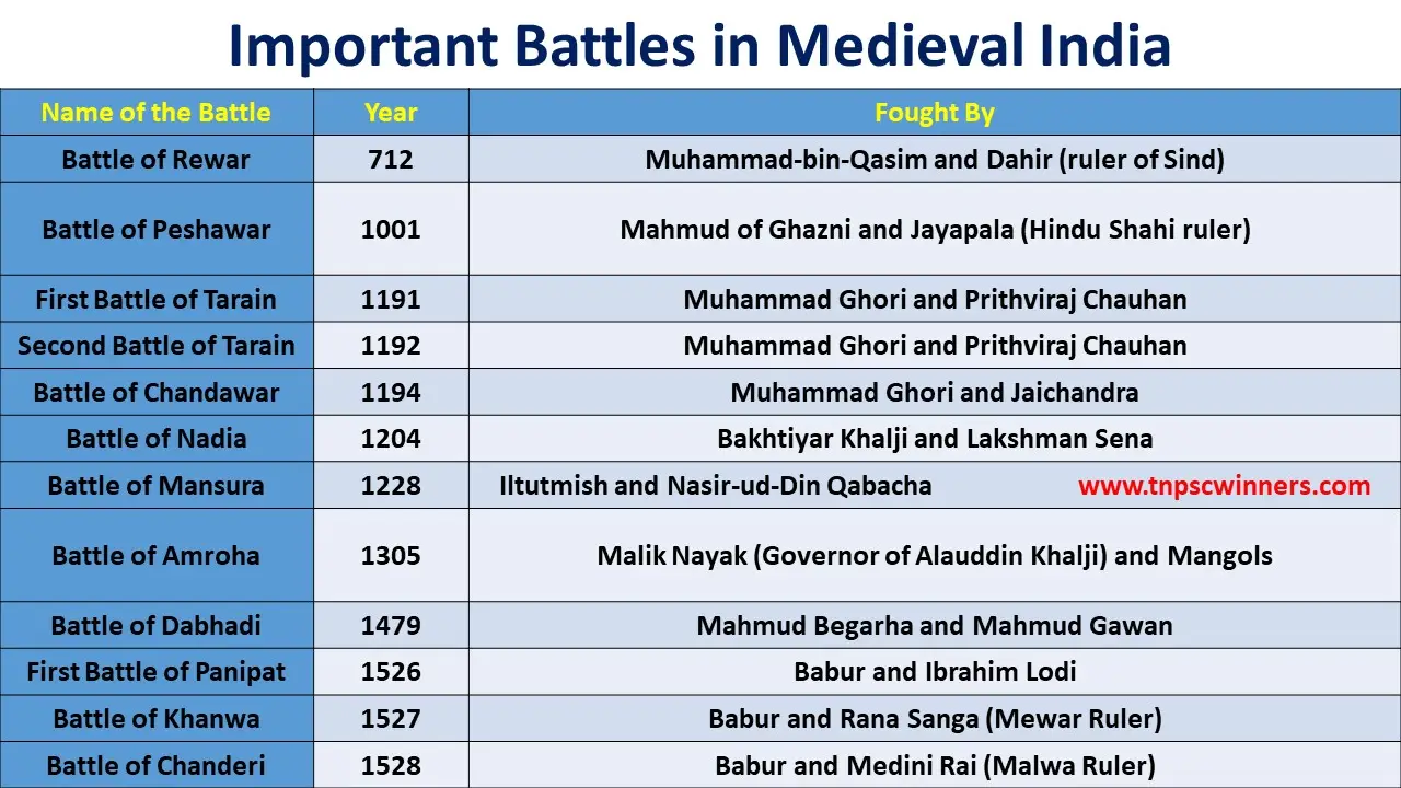 List of Important Battles in Medieval India