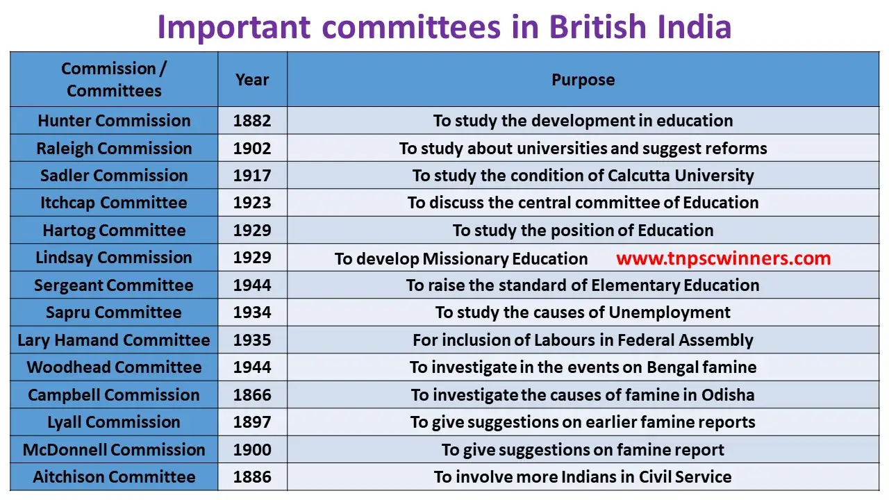 Important committees in British India