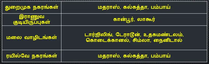 8TH ஆங்கிலேயர் ஆட்சியில் நகர்ப்புற மாற்றங்கள்
