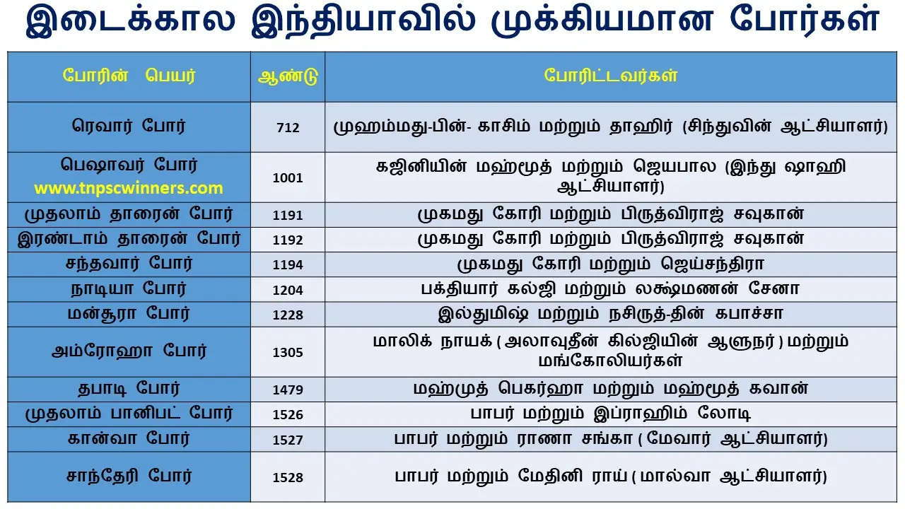 இடைக்கால இந்தியாவில் முக்கியமான போர்கள்