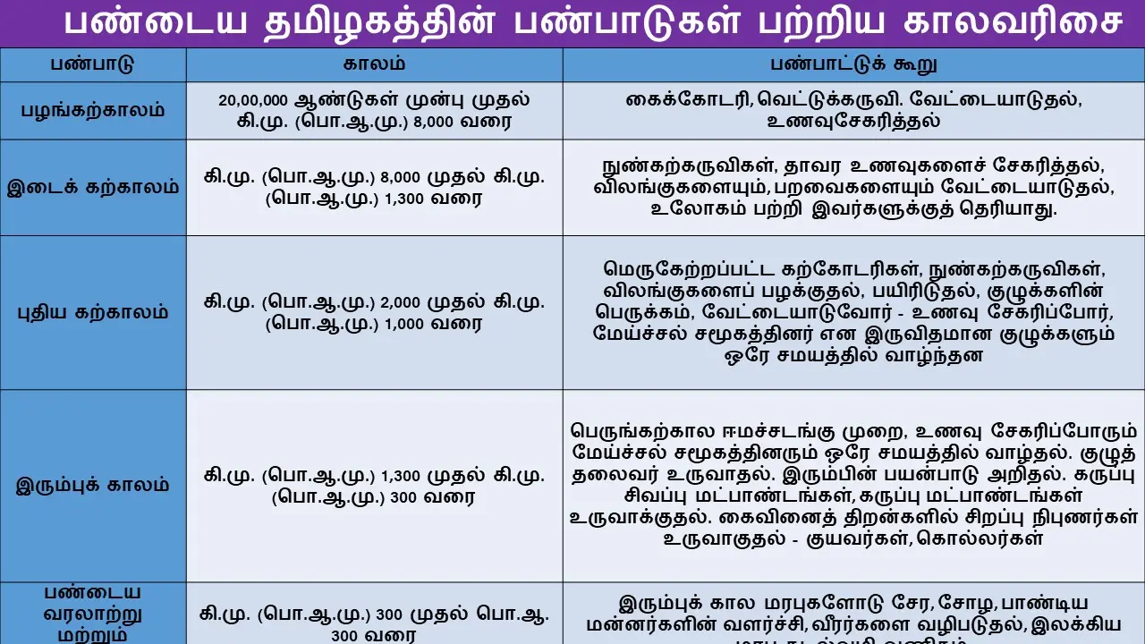 பண்டைய தமிழகத்தின் பண்பாடுகள் பற்றிய காலவரிசை