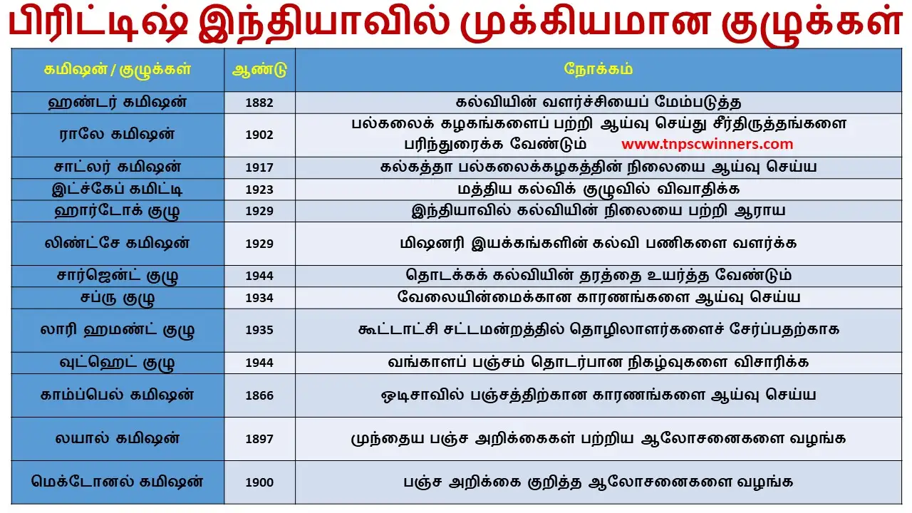 பிரிட்டிஷ் இந்தியாவில் முக்கியமான குழுக்கள்