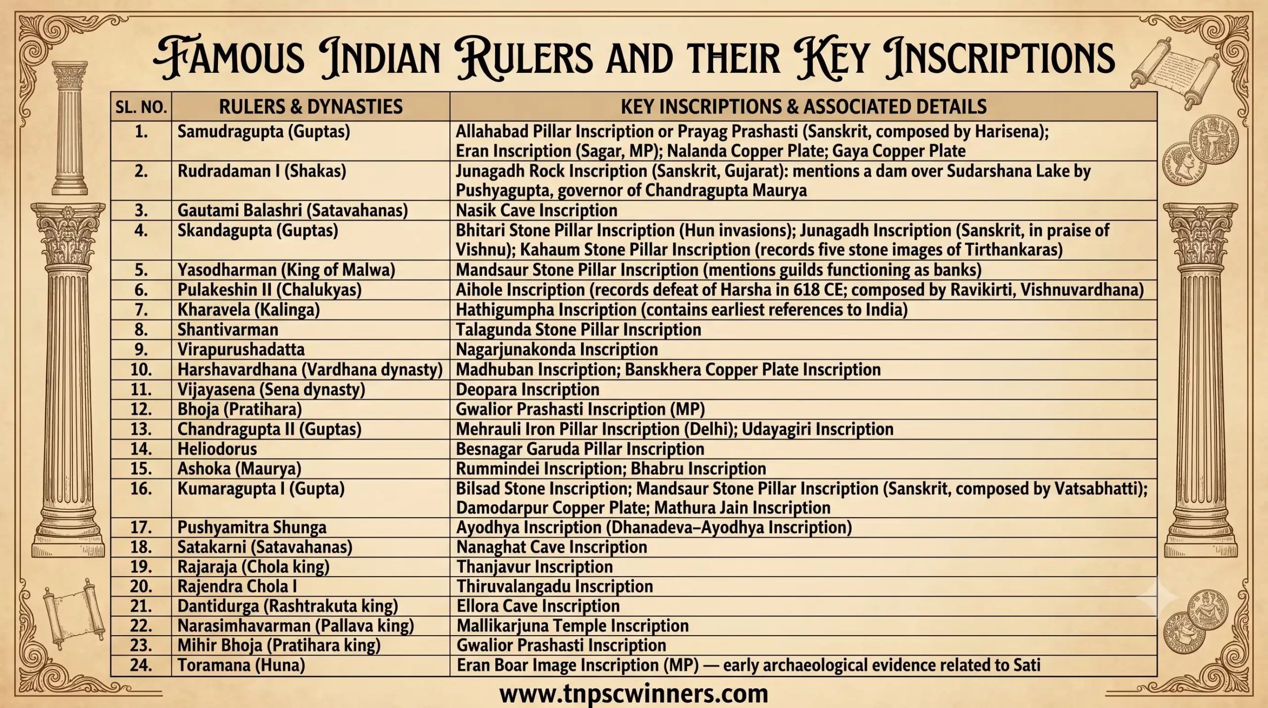 Famous Indian Rulers and their Inscriptions 1 Famous Indian Rulers and their Inscriptions