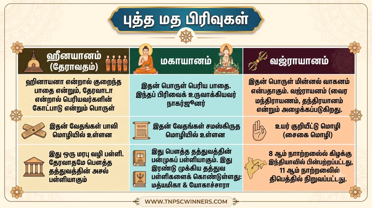 புத்த மதம் முக்கிய குறிப்புகள் 3 புத்த மத பிரிவுகள்