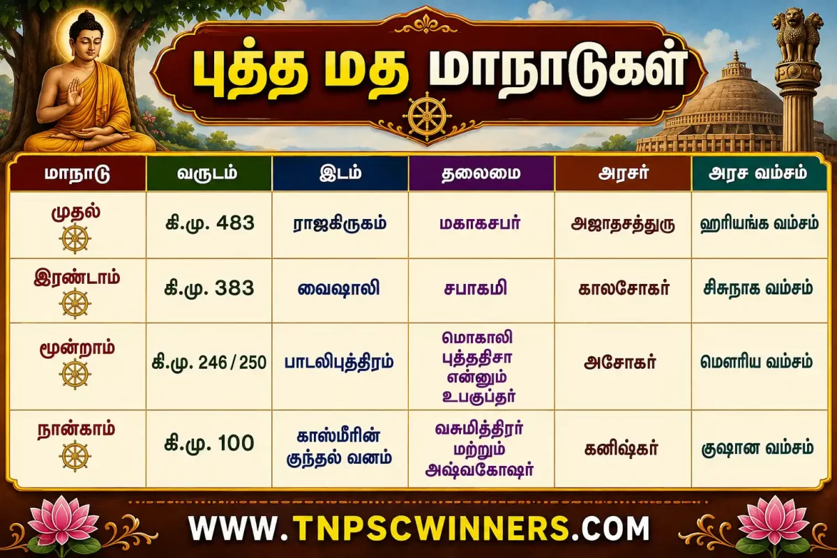 புத்த மதம் முக்கிய குறிப்புகள் 2 புத்த மத மாநாடுகள்