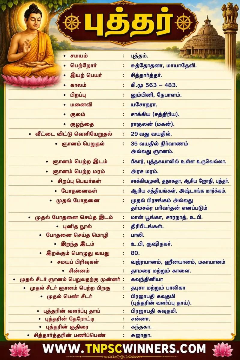 புத்தர் வாழ்க்கைக் குறிப்பு 1 புத்தர் வாழ்க்கைக் குறிப்பு