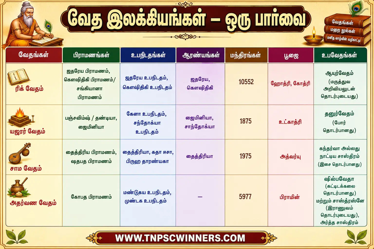 வேத காலம் 2 வேத காலம்