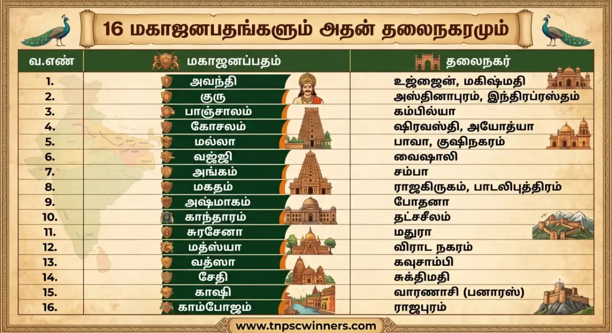 16 மகாஜனபதங்களும் அதன் தலைநகரமும்