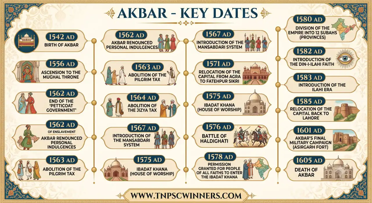Akbar the Great – Life, Battles & Achievements 4 Akbar's TImeline