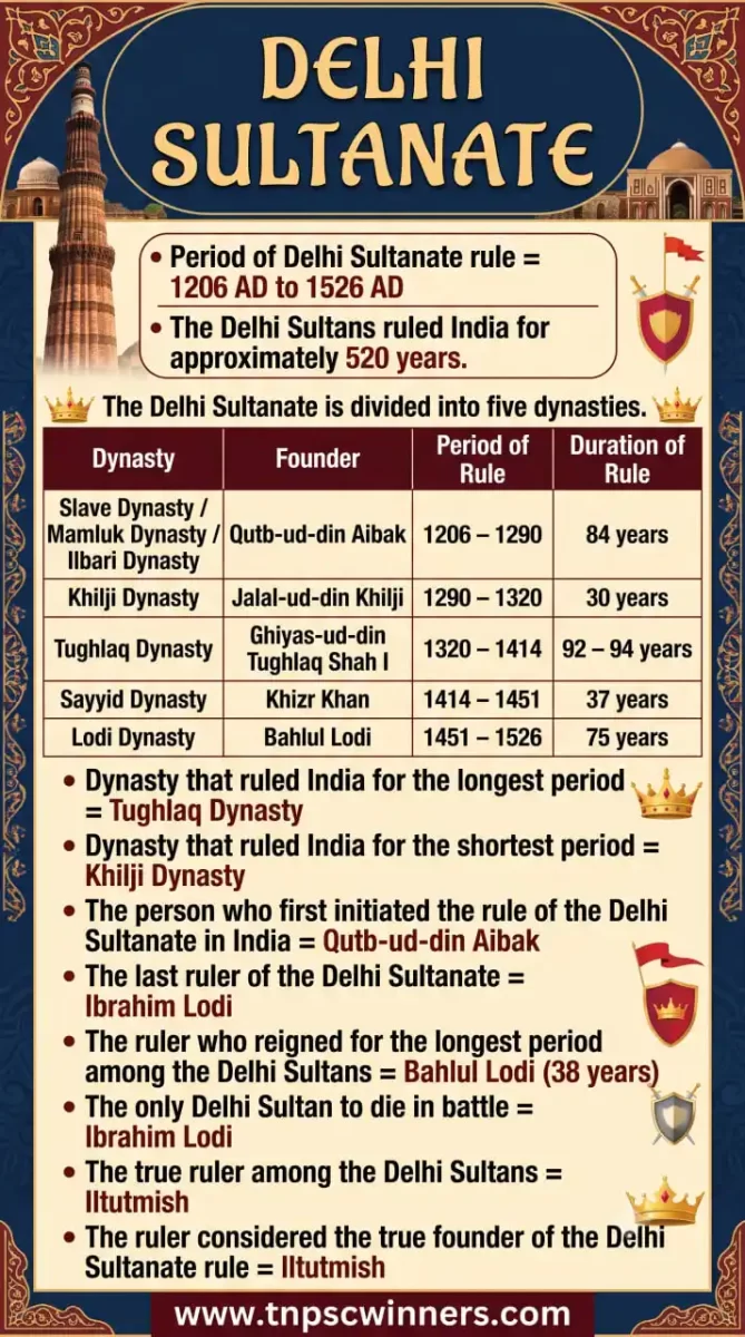 Delhi Sultanate History Dynasties and Timeline