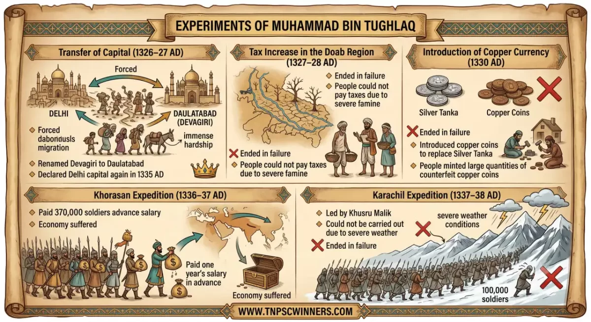 TUGHLAQ DYNASTY HISTORY AND RULERS 3 EXPERIMENTS OF MUHAMMAD BIN TUGHLAQ