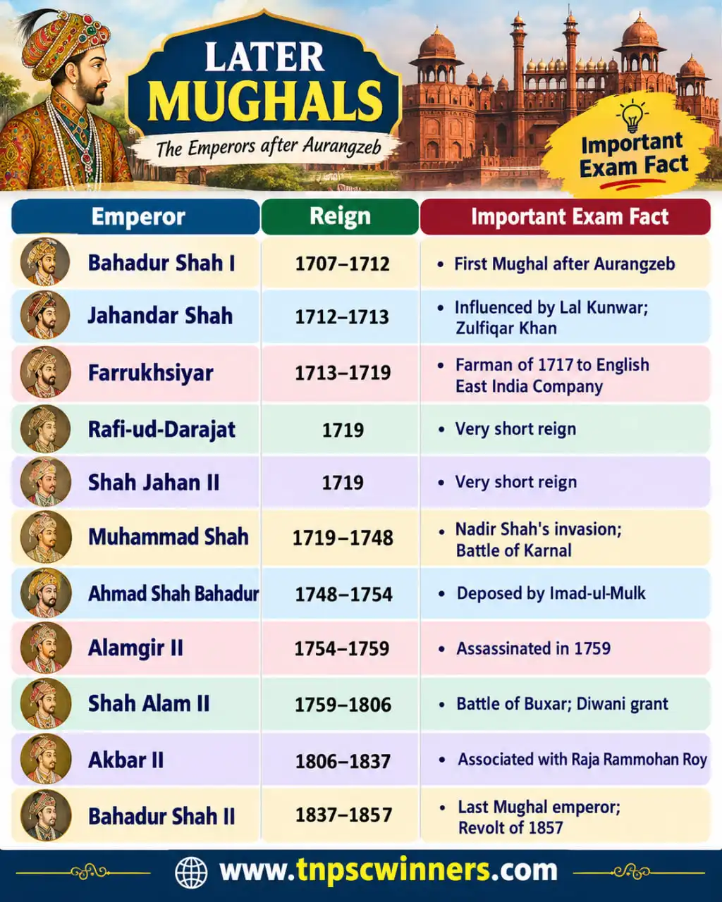 Later Mughals - List, Rulers & Important Facts