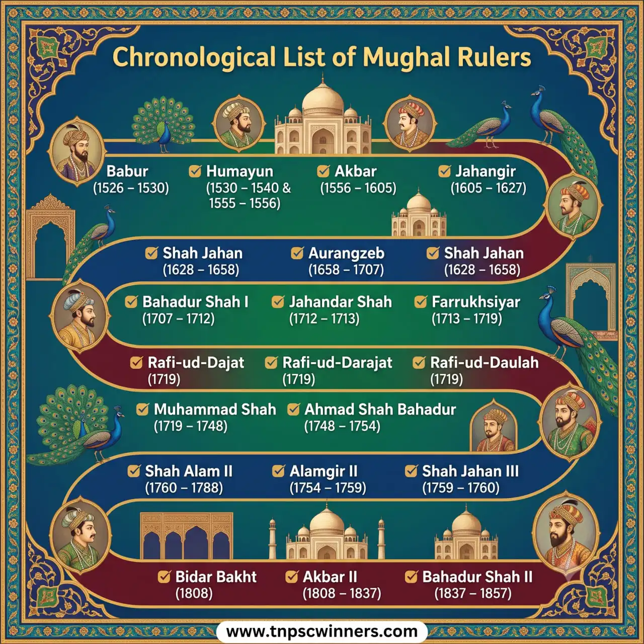 Mughal Dynasty in India 2 List of Mughal Rulers in Chronological Order