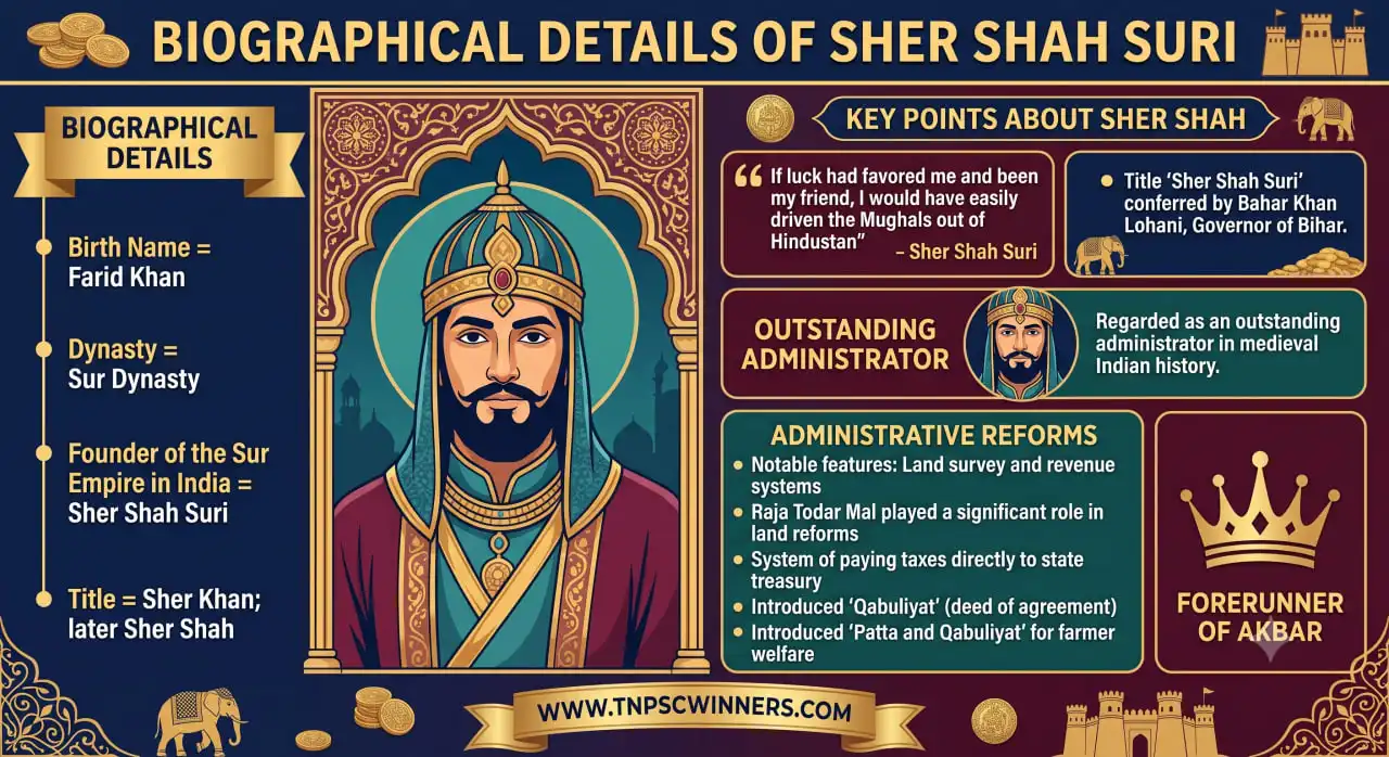 Sher Shah Suri – Biography, Reforms and Battles 1 Sher Shah Suri – Biography, Reforms and Battles