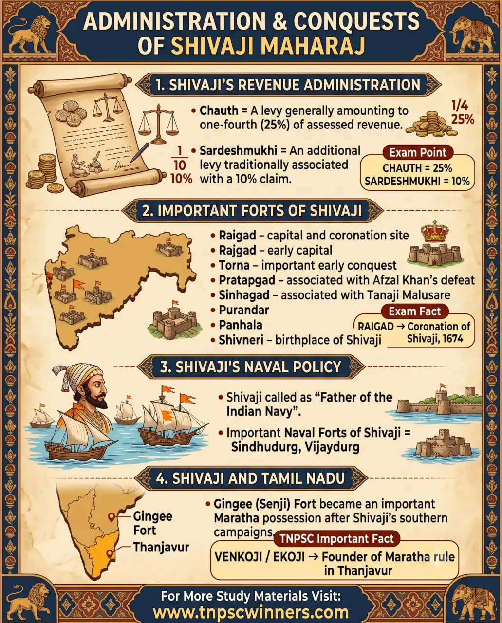 Shivaji's Southern Campaigns